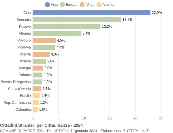 Grafico cittadinanza stranieri - Paese 2024