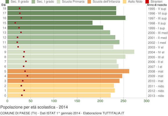 Grafico Popolazione in età scolastica - Paese 2014