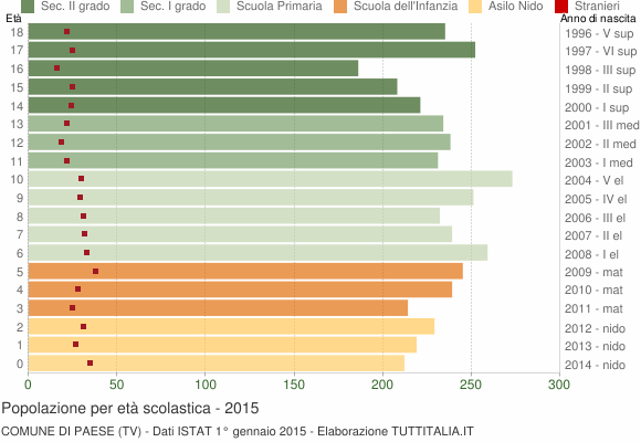 Grafico Popolazione in età scolastica - Paese 2015