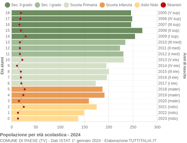 Grafico Popolazione in età scolastica - Paese 2024