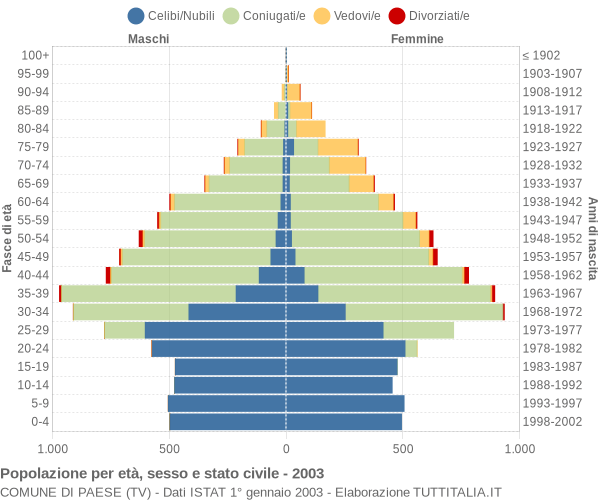 Grafico Popolazione per età, sesso e stato civile Comune di Paese (TV)