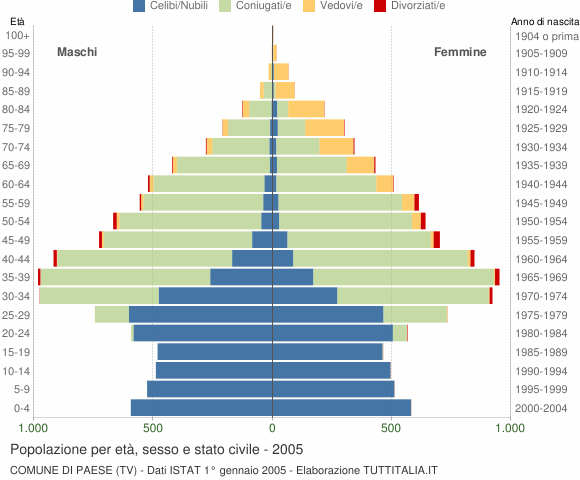 Grafico Popolazione per età, sesso e stato civile Comune di Paese (TV)