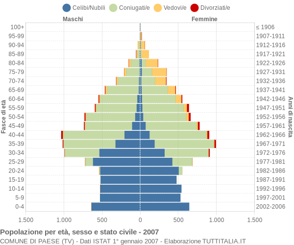 Grafico Popolazione per età, sesso e stato civile Comune di Paese (TV)