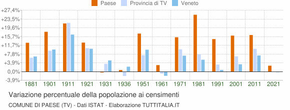 Grafico variazione percentuale della popolazione Comune di Paese (TV)