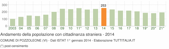 Grafico andamento popolazione stranieri Comune di Pozzoleone (VI)