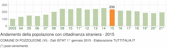 Grafico andamento popolazione stranieri Comune di Pozzoleone (VI)