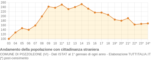 Andamento popolazione stranieri Comune di Pozzoleone (VI)