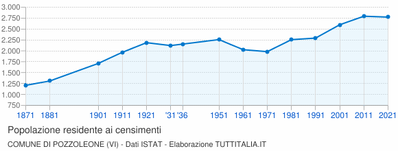 Grafico andamento storico popolazione Comune di Pozzoleone (VI)