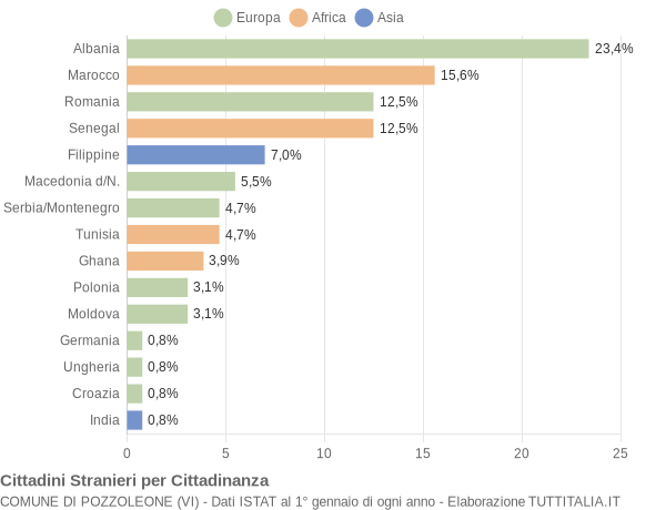 Grafico cittadinanza stranieri - Pozzoleone 2004