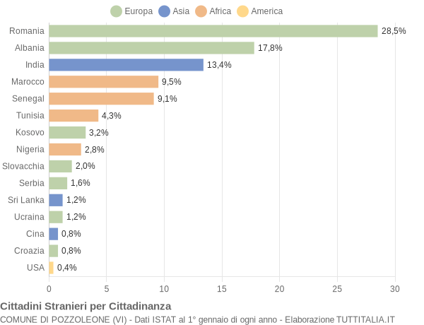 Grafico cittadinanza stranieri - Pozzoleone 2014