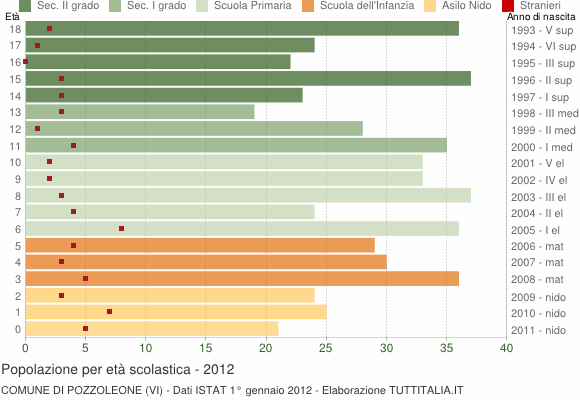Grafico Popolazione in età scolastica - Pozzoleone 2012