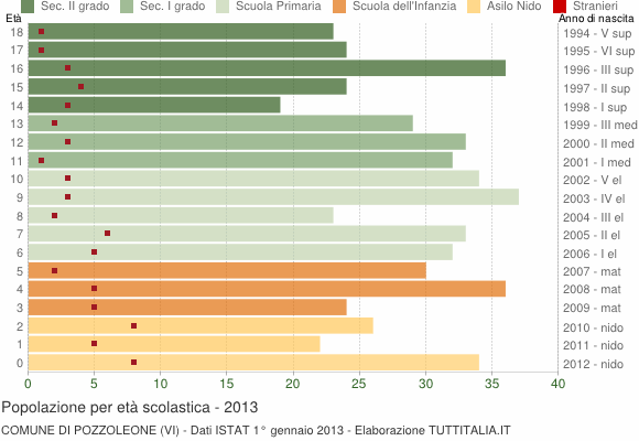 Grafico Popolazione in età scolastica - Pozzoleone 2013