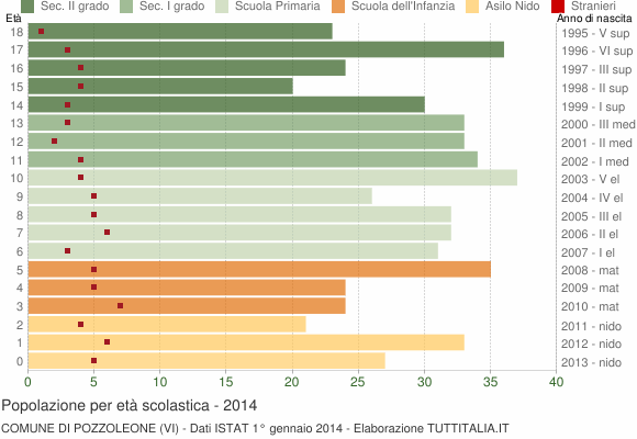 Grafico Popolazione in età scolastica - Pozzoleone 2014