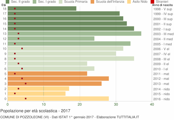 Grafico Popolazione in età scolastica - Pozzoleone 2017