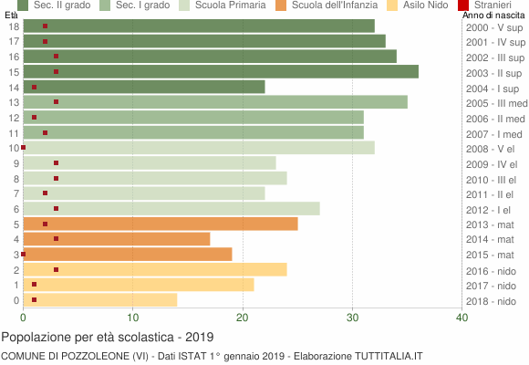 Grafico Popolazione in età scolastica - Pozzoleone 2019