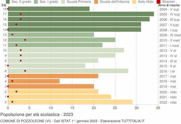 Grafico Popolazione in età scolastica - Pozzoleone 2023