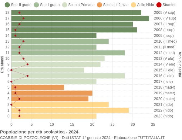 Grafico Popolazione in età scolastica - Pozzoleone 2024