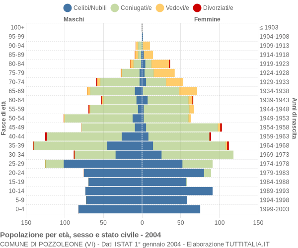 Grafico Popolazione per età, sesso e stato civile Comune di Pozzoleone (VI)