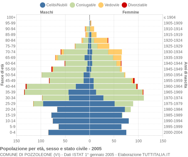 Grafico Popolazione per età, sesso e stato civile Comune di Pozzoleone (VI)