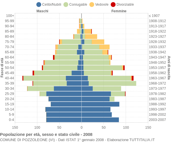 Grafico Popolazione per età, sesso e stato civile Comune di Pozzoleone (VI)