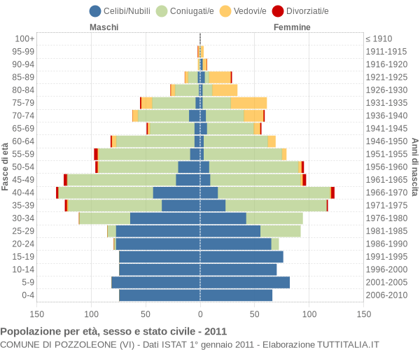 Grafico Popolazione per età, sesso e stato civile Comune di Pozzoleone (VI)