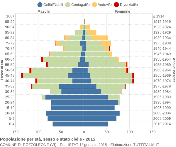 Grafico Popolazione per età, sesso e stato civile Comune di Pozzoleone (VI)