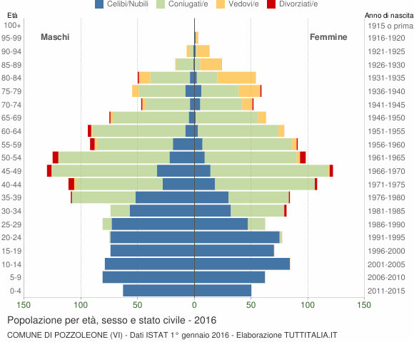 Grafico Popolazione per età, sesso e stato civile Comune di Pozzoleone (VI)
