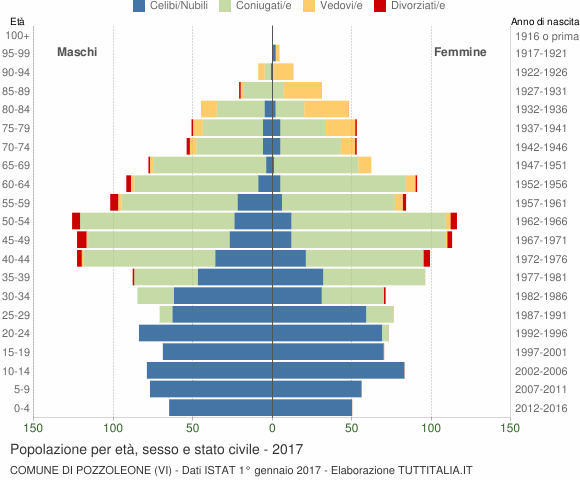 Grafico Popolazione per età, sesso e stato civile Comune di Pozzoleone (VI)