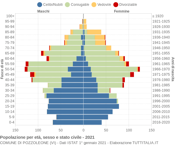 Grafico Popolazione per età, sesso e stato civile Comune di Pozzoleone (VI)