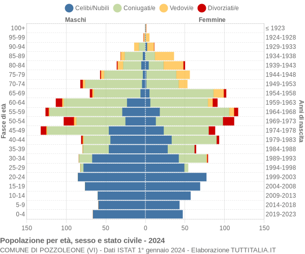 Grafico Popolazione per età, sesso e stato civile Comune di Pozzoleone (VI)