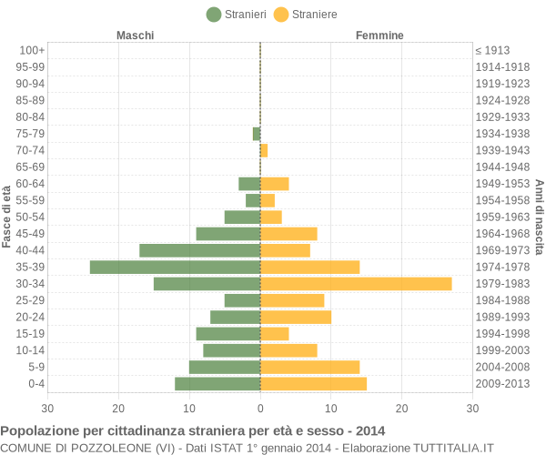 Grafico cittadini stranieri - Pozzoleone 2014