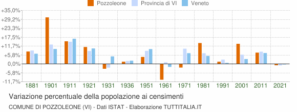 Grafico variazione percentuale della popolazione Comune di Pozzoleone (VI)