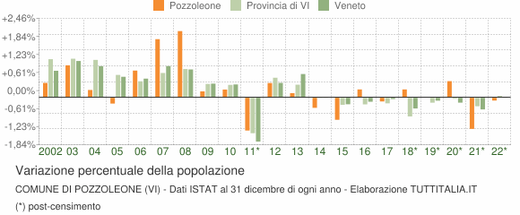 Variazione percentuale della popolazione Comune di Pozzoleone (VI)