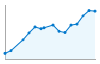 Grafico andamento storico popolazione Comune di Pozzoleone (VI)