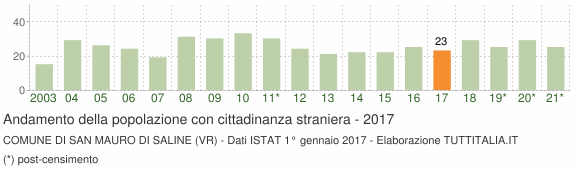 Grafico andamento popolazione stranieri Comune di San Mauro di Saline (VR)