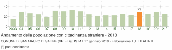 Grafico andamento popolazione stranieri Comune di San Mauro di Saline (VR)