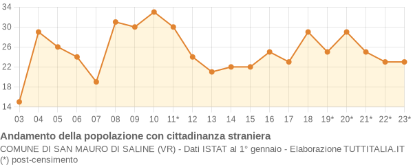 Andamento popolazione stranieri Comune di San Mauro di Saline (VR)