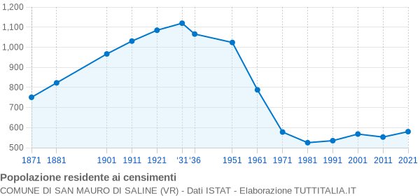 Grafico andamento storico popolazione Comune di San Mauro di Saline (VR)