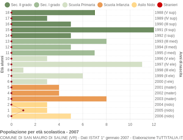Grafico Popolazione in età scolastica - San Mauro di Saline 2007