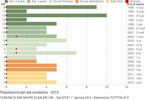Grafico Popolazione in età scolastica - San Mauro di Saline 2014