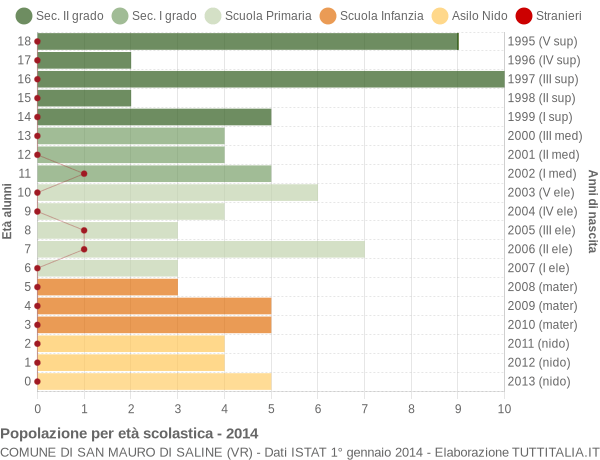 Grafico Popolazione in età scolastica - San Mauro di Saline 2014