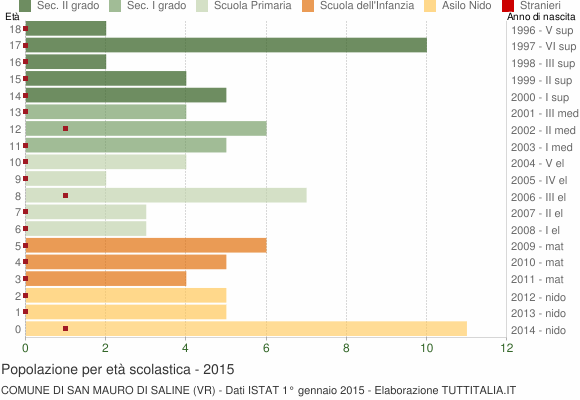 Grafico Popolazione in età scolastica - San Mauro di Saline 2015