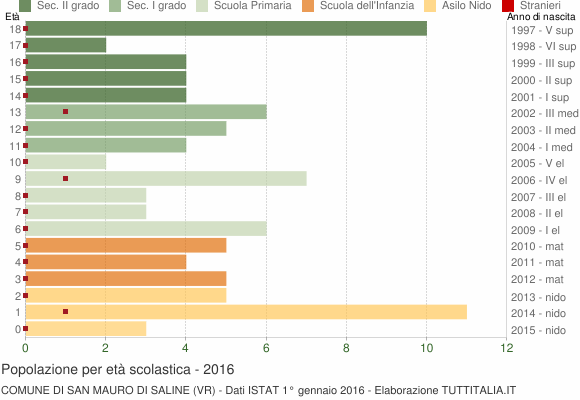 Grafico Popolazione in età scolastica - San Mauro di Saline 2016