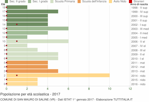 Grafico Popolazione in età scolastica - San Mauro di Saline 2017