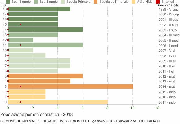 Grafico Popolazione in età scolastica - San Mauro di Saline 2018