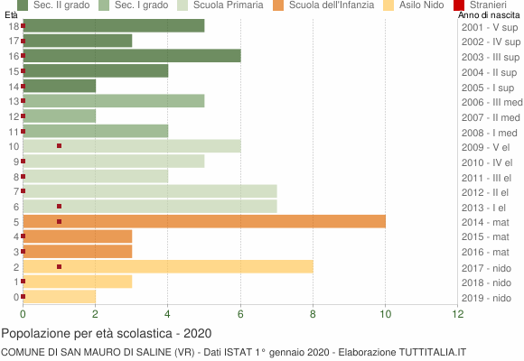 Grafico Popolazione in età scolastica - San Mauro di Saline 2020