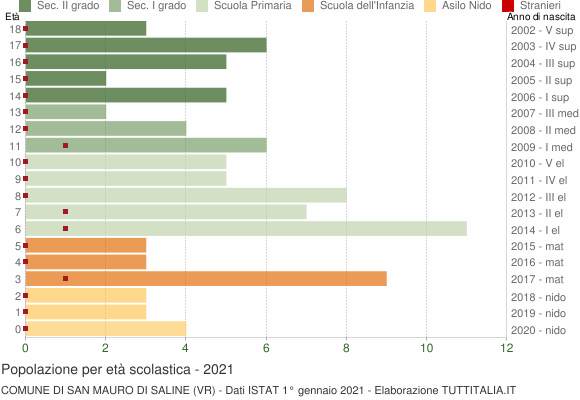 Grafico Popolazione in età scolastica - San Mauro di Saline 2021