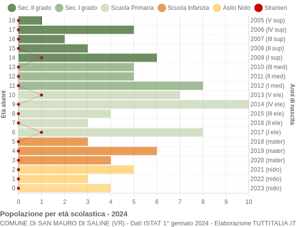 Grafico Popolazione in età scolastica - San Mauro di Saline 2024