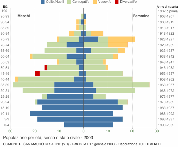 Grafico Popolazione per età, sesso e stato civile Comune di San Mauro di Saline (VR)
