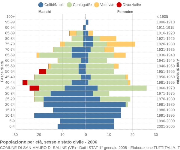 Grafico Popolazione per età, sesso e stato civile Comune di San Mauro di Saline (VR)